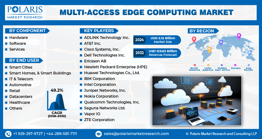 Multi-Access Edge Computing Market Info